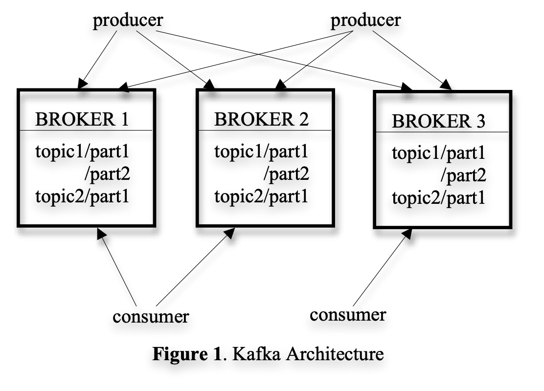 Kafka overall architecture