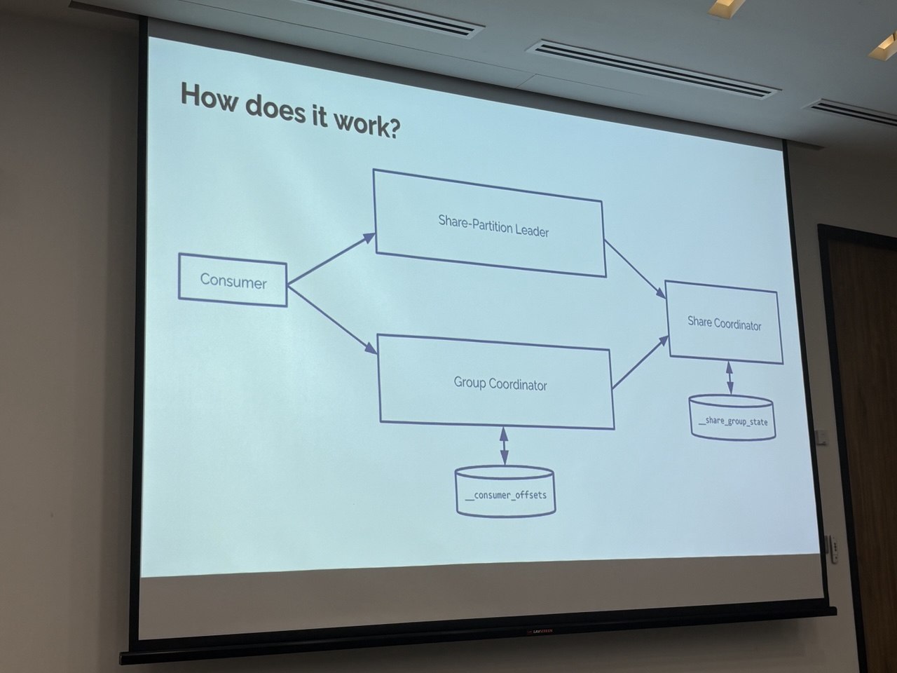 Share group coordination components