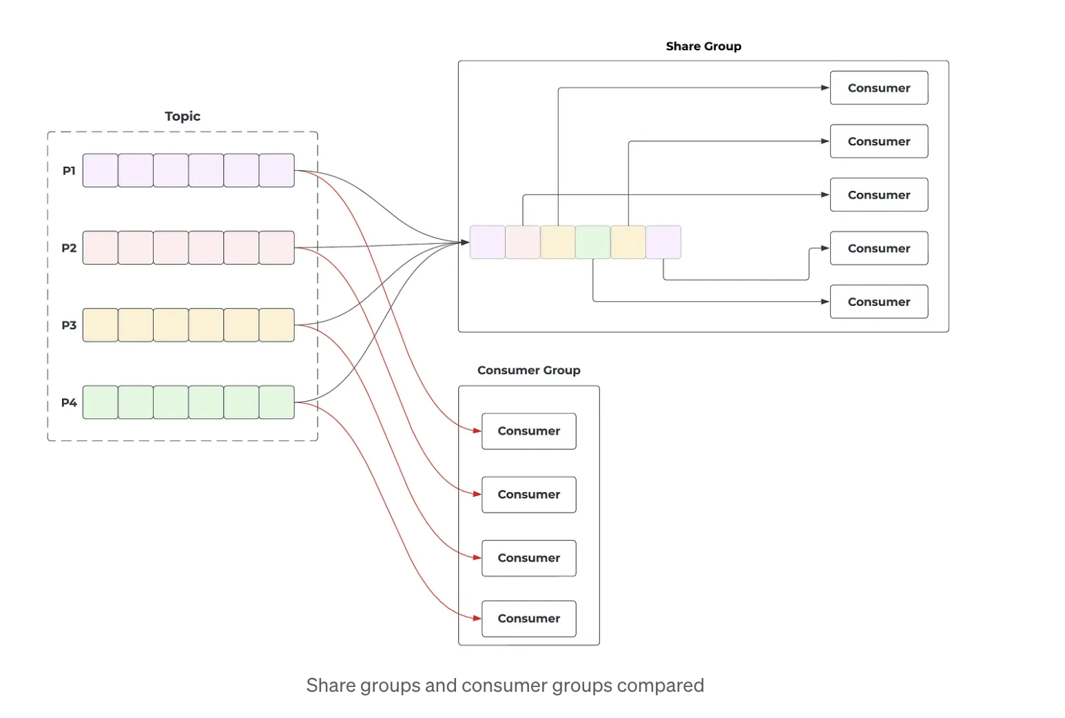 Share groups let multiple consumers process records from the same partition